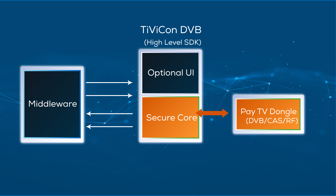 Pay Tv Dongle SDK For Middleware Companies